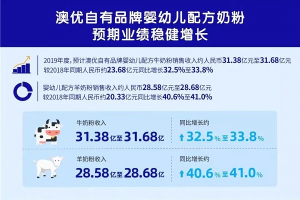 �ă�(y��u)�l(f��)��2019������ӯ���A(y��)�棡��ؐ�����A(y��)�����L��40%